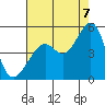 Point San Quentin tide chart for Sunday, August 7, 2022