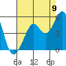 Point San Quentin tide chart for Tuesday, August 9, 2022