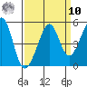 Point San Quentin tide chart for Saturday, September 10, 2022
