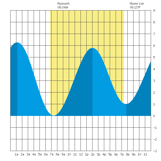 Point San Quentin tide chart for Sunday, September 11, 2022