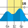 Point San Quentin tide chart for Friday, September 16, 2022