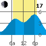 Point San Quentin tide chart for Saturday, September 17, 2022
