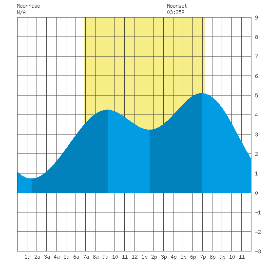 Point San Quentin tide chart for Sunday, September 18, 2022