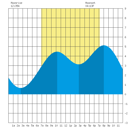Point San Quentin tide chart for Monday, September 19, 2022