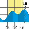 Point San Quentin tide chart for Monday, September 19, 2022