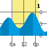 Point San Quentin tide chart for Thursday, September 1, 2022