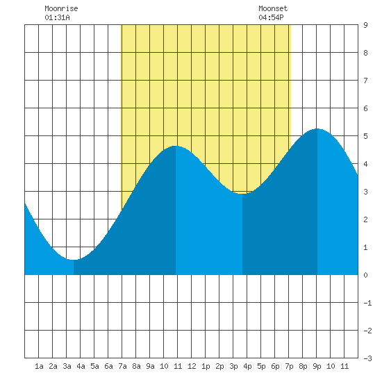 Point San Quentin tide chart for Tuesday, September 20, 2022