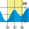 Point San Quentin tide chart for Thursday, September 22, 2022