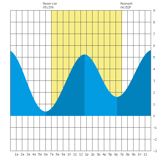 Point San Quentin tide chart for Saturday, September 24, 2022