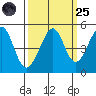 Point San Quentin tide chart for Sunday, September 25, 2022