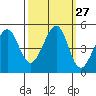 Point San Quentin tide chart for Tuesday, September 27, 2022