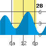 Point San Quentin tide chart for Wednesday, September 28, 2022