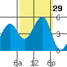 Point San Quentin tide chart for Thursday, September 29, 2022