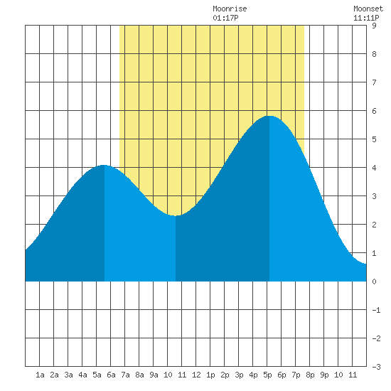 Point San Quentin tide chart for Friday, September 2, 2022