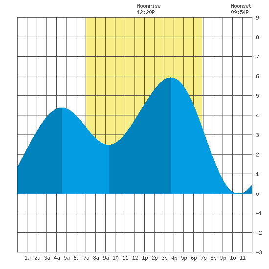 Point San Quentin tide chart for Friday, September 30, 2022