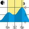 Point San Quentin tide chart for Saturday, September 3, 2022