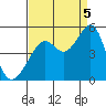 Point San Quentin tide chart for Monday, September 5, 2022