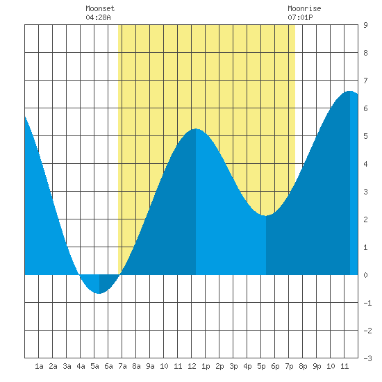 Point San Quentin tide chart for Thursday, September 8, 2022