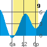 Point San Quentin tide chart for Friday, September 9, 2022