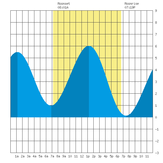 Point San Quentin tide chart for Monday, October 10, 2022