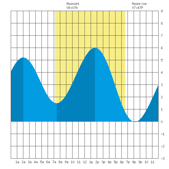 Point San Quentin tide chart for Tuesday, October 11, 2022