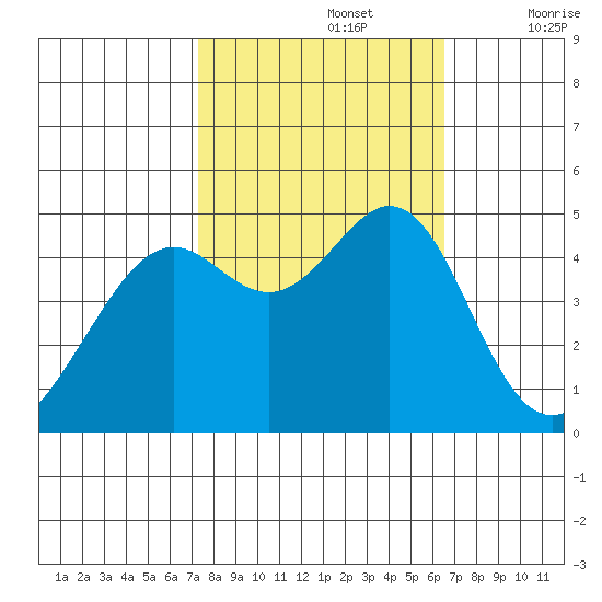 Point San Quentin tide chart for Saturday, October 15, 2022
