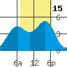 Point San Quentin tide chart for Saturday, October 15, 2022