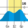 Point San Quentin tide chart for Sunday, October 16, 2022