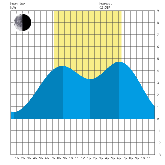Point San Quentin tide chart for Monday, October 17, 2022