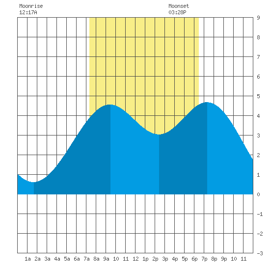 Point San Quentin tide chart for Tuesday, October 18, 2022