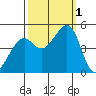 Point San Quentin tide chart for Saturday, October 1, 2022