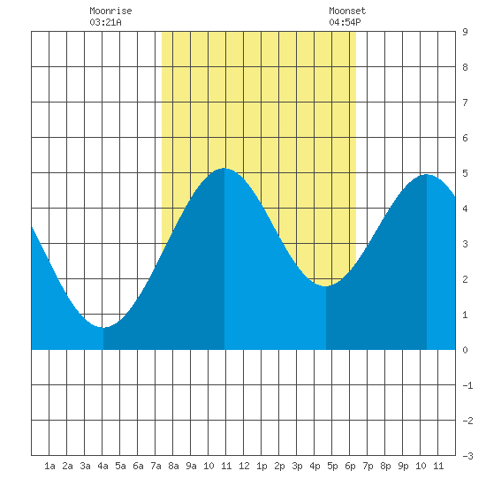 Point San Quentin tide chart for Friday, October 21, 2022