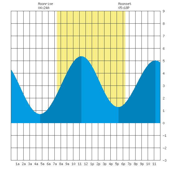 Point San Quentin tide chart for Saturday, October 22, 2022