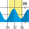 Point San Quentin tide chart for Saturday, October 22, 2022