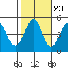 Point San Quentin tide chart for Sunday, October 23, 2022