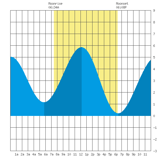Point San Quentin tide chart for Monday, October 24, 2022
