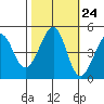 Point San Quentin tide chart for Monday, October 24, 2022