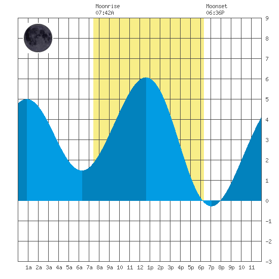 Point San Quentin tide chart for Tuesday, October 25, 2022