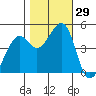 Point San Quentin tide chart for Saturday, October 29, 2022