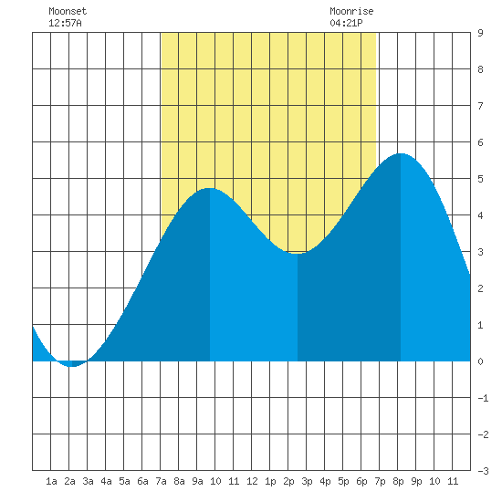 Point San Quentin tide chart for Tuesday, October 4, 2022