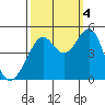 Point San Quentin tide chart for Tuesday, October 4, 2022