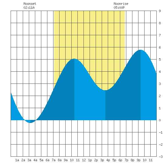 Point San Quentin tide chart for Wednesday, October 5, 2022