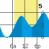 Point San Quentin tide chart for Wednesday, October 5, 2022