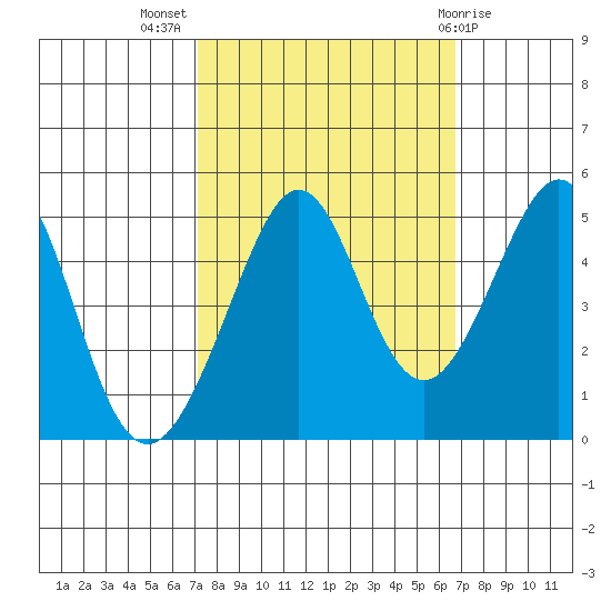 Point San Quentin tide chart for Friday, October 7, 2022