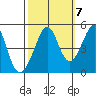 Point San Quentin tide chart for Friday, October 7, 2022