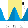 Point San Quentin tide chart for Saturday, October 8, 2022