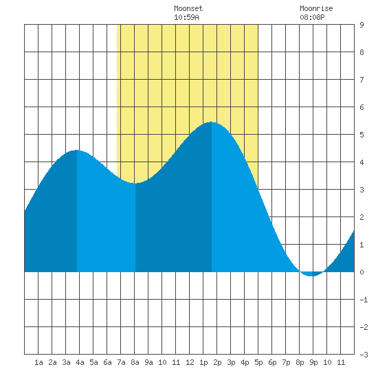 Point San Quentin tide chart for Saturday, November 12, 2022