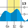 Point San Quentin tide chart for Sunday, November 13, 2022