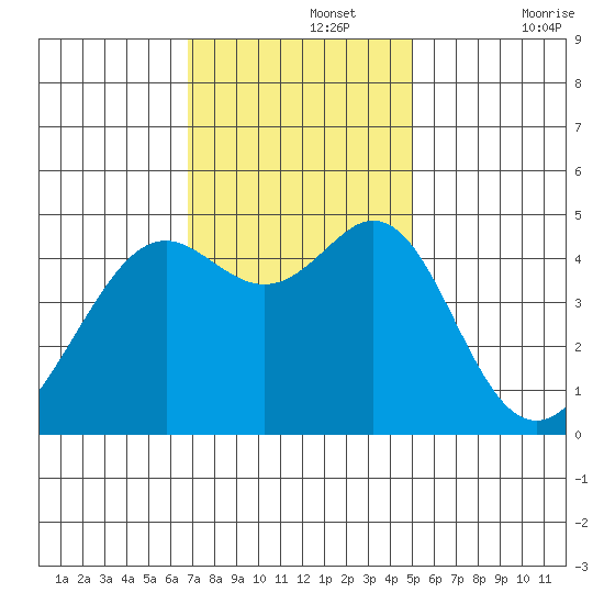 Point San Quentin tide chart for Monday, November 14, 2022