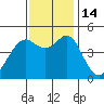 Point San Quentin tide chart for Monday, November 14, 2022
